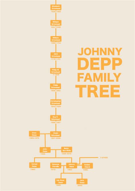 Johnny Depp Family Tree : r/UsefulCharts