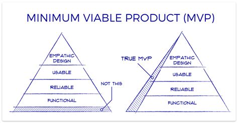 Mvp Bedeutung : What Is A Minimum Viable Product Mvp Definition Meaning Examples Snov Io ...