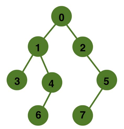 Query for ancestor-descendant relationship in a tree - GeeksforGeeks