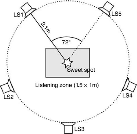 2 Set-up of the loudspeakers (LS1-LS5) for surround audio reproduction... | Download Scientific ...