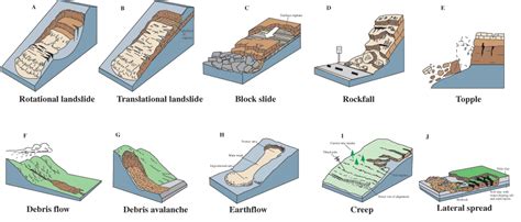 Creep Geology Diagram