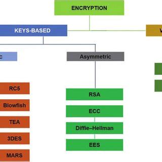 Cryptography algorithms | Download Scientific Diagram