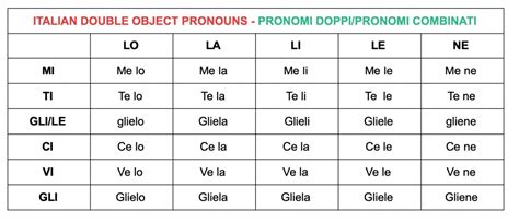 Direct and Indirect Object Pronouns Italian Exercises