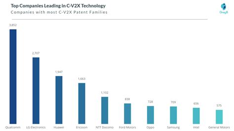 V2X Companies: 8 Players leading the Market - GreyB