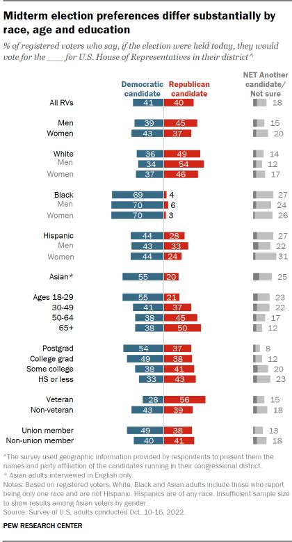 The midterm elections and views of Biden | Pew Research Center