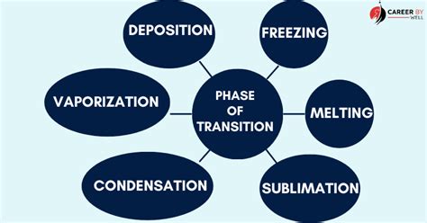 Phase Transition - Principal, Process And Factors - CareerByWell