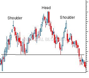 Head and Shoulders Pattern | Trading Target, Indicator, Neckline, Example