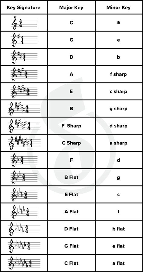 Key Signature Hacks: Easy Tricks for Memorizing Major and Minor Keys ...