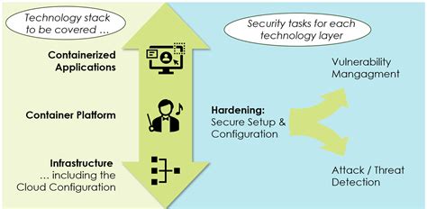 Container Security in the Cloud: Understanding Concepts, Requirements ...