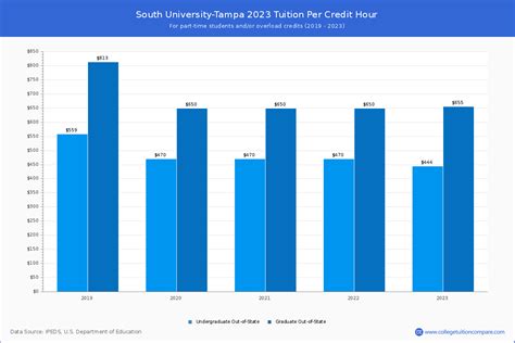 South University-Tampa - Tuition & Fees, Net Price