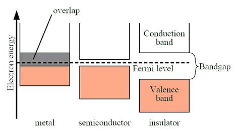 Introduction, Band gap measurement, By OpenStax | Jobilize