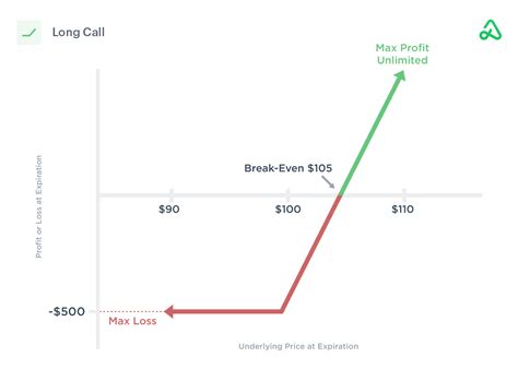 Options Payoff Diagram