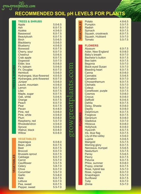 pH Soil Reference Charts for Plants