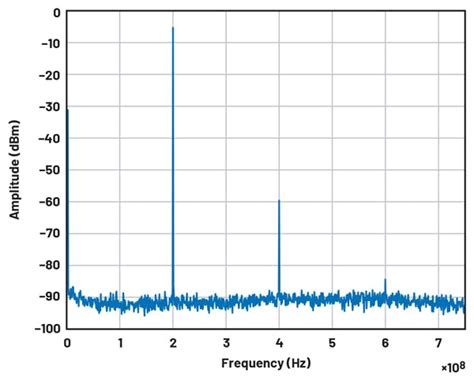 Easy Digital-Filter Applications for Not-So-Easy RF System Designs ...