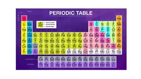 The modern periodic table contains groups.