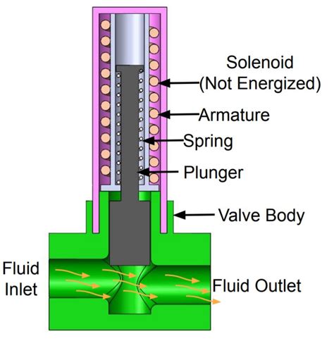 solenoid valve function and typs Solenoid valve works animation control