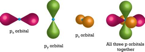 Shapes of Orbitals and their Types | Chemistry Skills