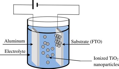 Scheme of the electro phoretic deposition technique. | Download Scientific Diagram