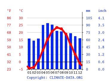 Fraser climate: Weather Fraser & temperature by month