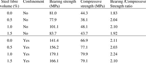 Bearing strength/Compressive strength ratio for steel fibre reinforced ...