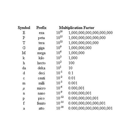 Unit of Measurement - Metric Prefix Table. #Unit #Measurement #Metric #Prefix #Table | Prefixes ...