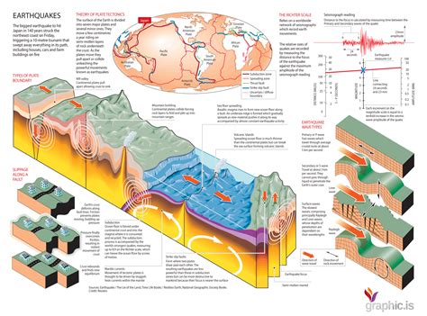 Beautiful lies - infographics inspirations: earthquakes infographics ...