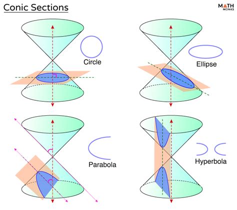 Conic Sections – Equations, Formulas, and Real-life Examples