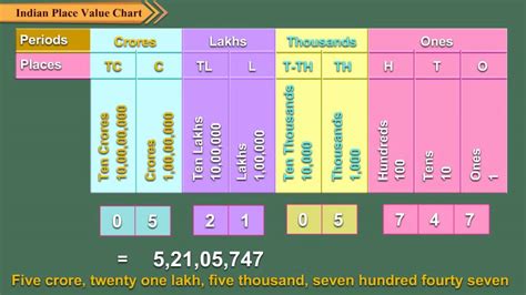 Draw A Place Value Chart