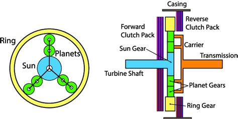 Schematic of the planetary gear set. | Download Scientific Diagram