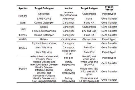 Viral Vector Vaccines for Animal Diseases are Common | Eureka blog