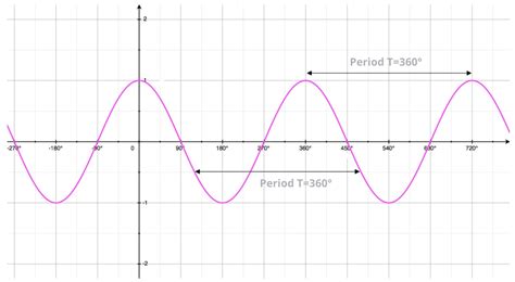 Cosine Graph