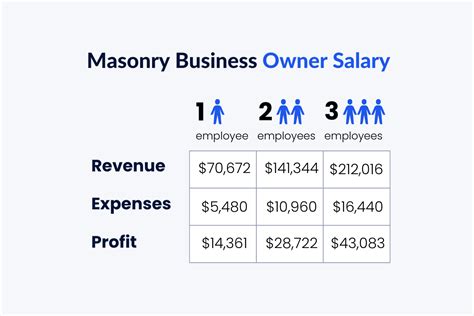 Masonry Business Owner Salary: Contractor Income Potential