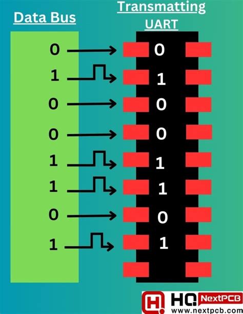 Understanding UART Communication