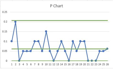 How to Make and Use a C Chart | GoSkills