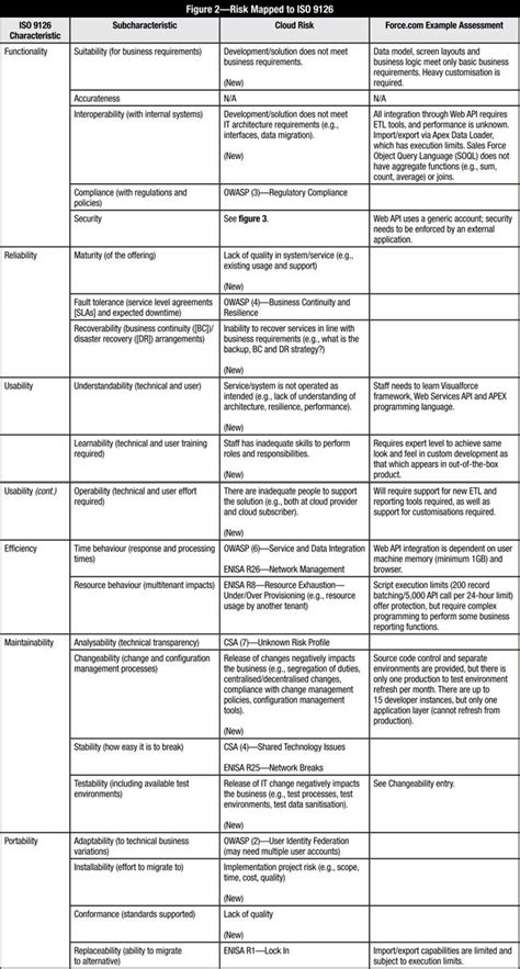 Nist 800 53 Risk Assessment Template - Free Printable Template