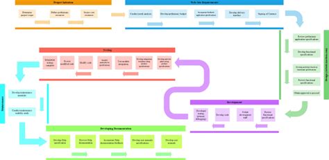 Create professional flow chart, process, network, and visio diagram by ...