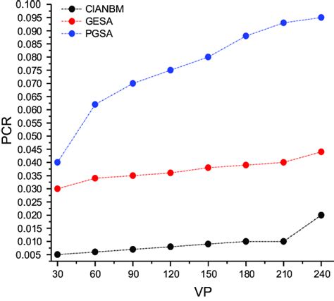 Impact of vehicle population on packet collision ratio | Download ...