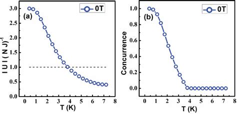 (a) Plot of internal energy versus temperature with the bound as... | Download Scientific Diagram