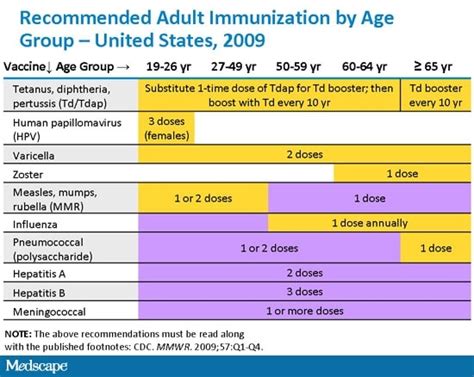 St Martin Of Tours Mass Schedule: Pneumovax Schedule For Adults