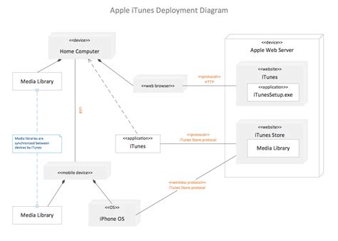 UML Deployment Diagram | Design of the Diagrams | Business Graphics ...