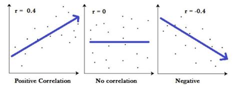 Correlational Study Chart