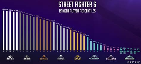 SF6 Rank Distribution - October 2023 (from @AlietteFaye on Twitter) : r/StreetFighter