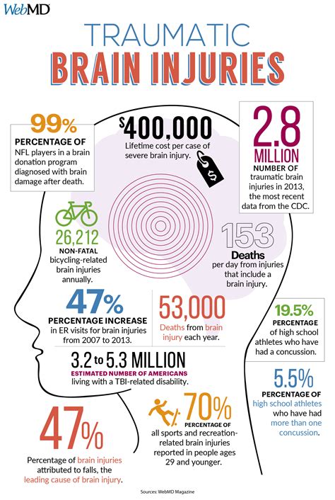 Brain damage symptoms causes treatments – Artofit