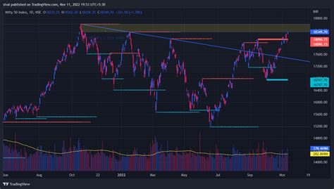 Trading Strategies with Weekly Chart Analysis for November 17th Expiry