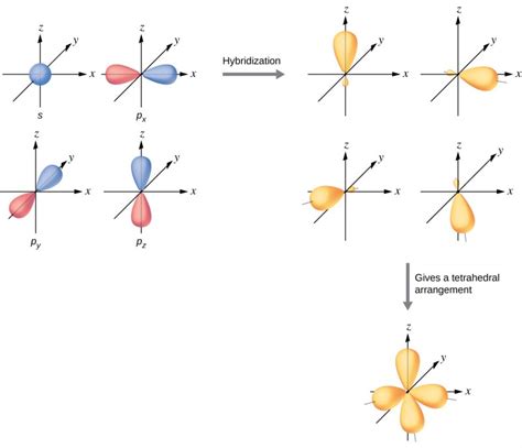 sp3 Hybridization | Advanced Theories of Covalent Bonding