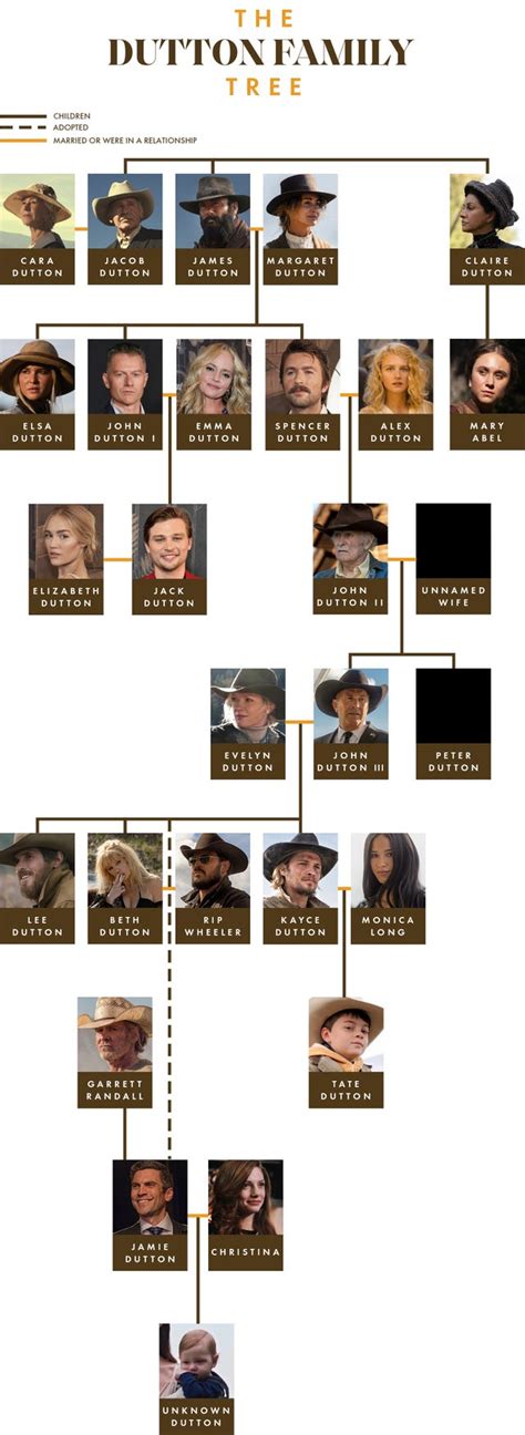 The Dutton Family Tree - Yellowstone, 1923, 1883 Character Guide