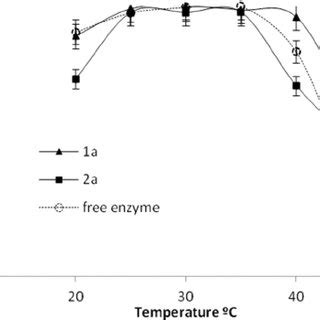 The optimum temperature for free and immobilized enzymes (Enzyme... | Download Scientific Diagram