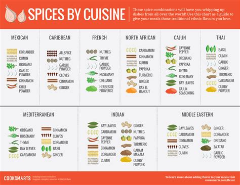 List of Herbs and Spices: The Ultimate Guide | finedininglovers.com