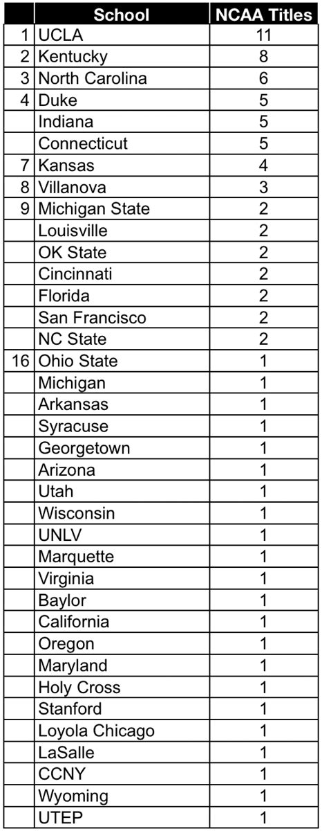 NCAA Basketball Post-Season All-Time Rankings (through 2023)