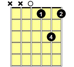 D Diminished Guitar Chord